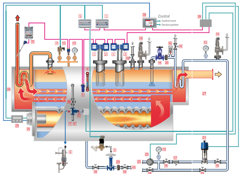 Automatic Boiler Level Control System